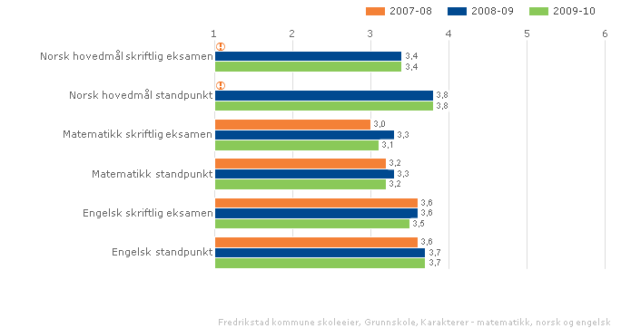 Fredrikstad kommune skoleeier Fordelt på periode Offentlig Alle trinn Begge kjønn Grunnskole Vurdering Norsk: Norsk kan ikke sammenlignes på eksamensnivå fordi eksamensformen er endret.