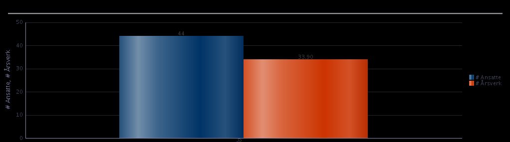 TkVest Hordaland ble etablert som egen organisasjon sommeren 2012 og økte det første året fra 0 til 30 tilsatte. Perioden fram til 2014 var preget av vekst og nyetablering.