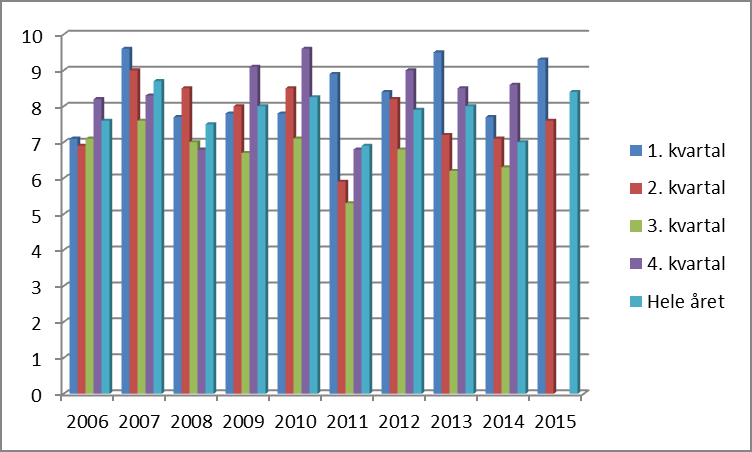 Søylediagram under viser sykefravær i perioden 2006 tom første halvår 2015. Som det fremgår av diagrammet, ligger sykefraværet i Rakkestad kommune stabilt på ca 8 prosent frem til og med 2010.