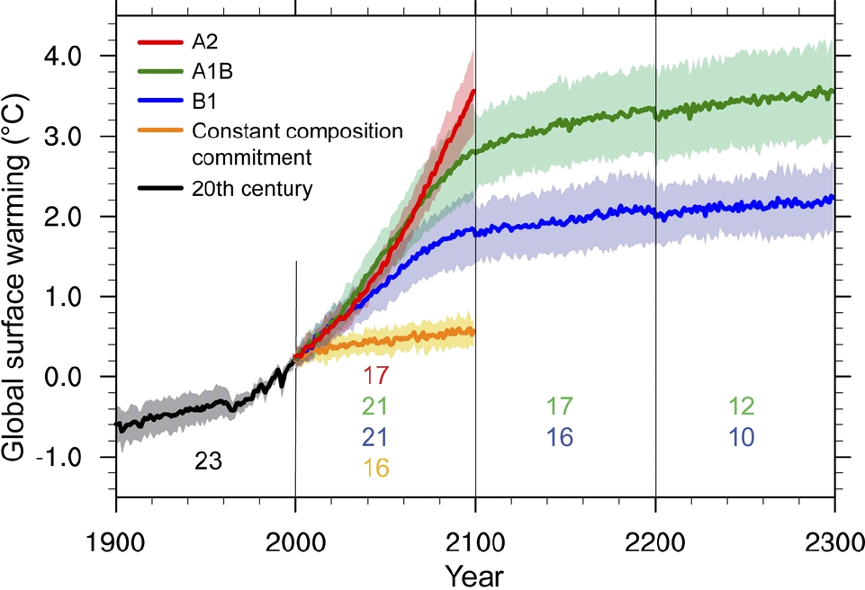 Framtidig klimautvikling + 3.6-4.0 ºC med dagens utslipp + 3 ºC: Uopprettelige endringer nb!