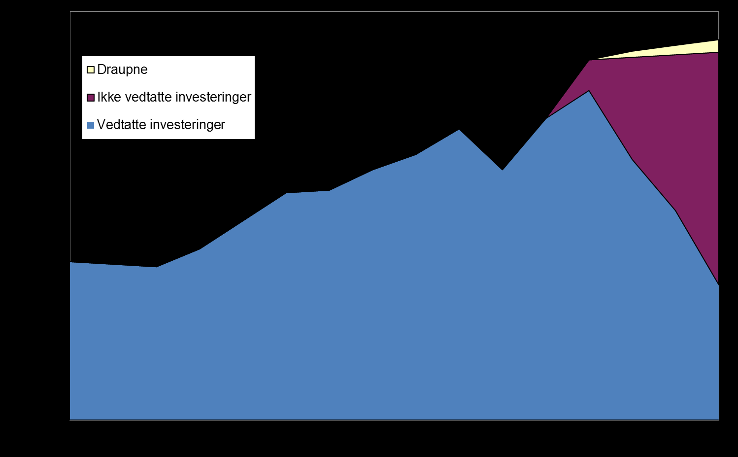 Markedet er stort og vokser raskt Offshoremarkedet har vokst fra 100 mrd kr i 2010 til 140 mrd i år.