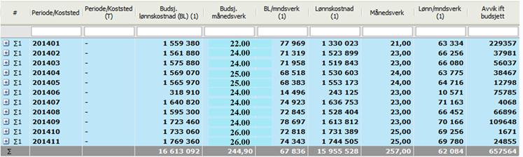 Lønnskostnad per månedsverk Menyfelt Lønnskostnad per
