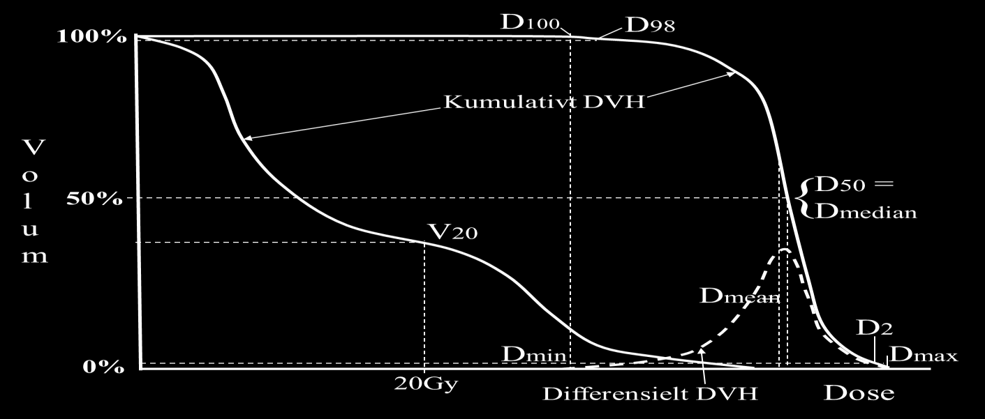 Figur 4.1 Skjematisk framstilling av kumulativt og differensielt dose-volum histogram (DVH). Near Minimum Dose, = D nmin (D near-min ) = D 98 Dette er dosenivået som minst 98 % av aktuelt volum får.