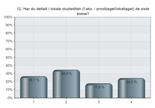 ene retningen, mens Sør- (7,9 %), Møre (9,5 %) og Nord- (11,9 %) skiller seg ut positivt. Dette var også tre av bispedømmene med størst studieaktivitet.