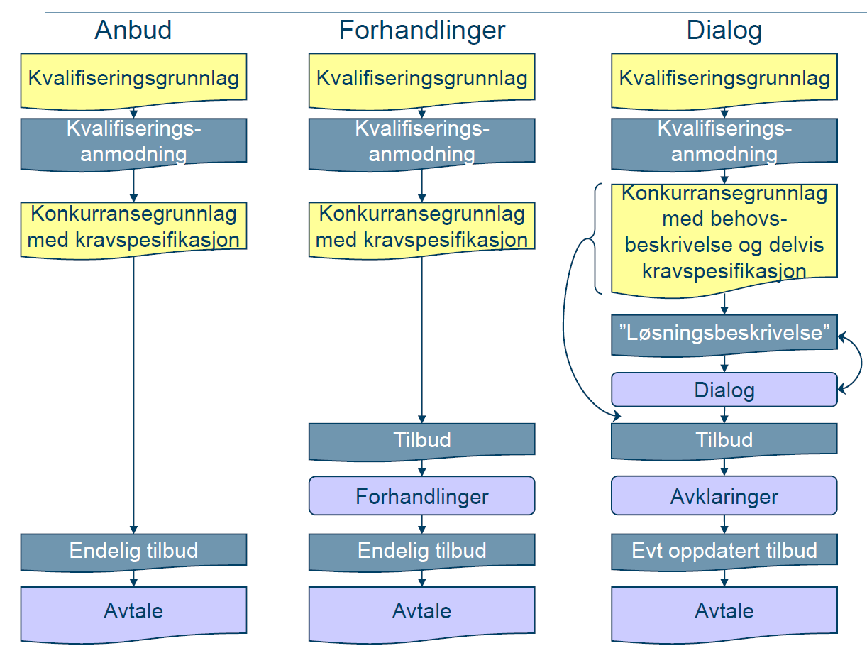 Figur 1. Konkurransepreget dialog sammenlignet med andre prosedyreformer (Kilde: Altinn II-prosjektets egenevaluering, slide 9 (datert 12.