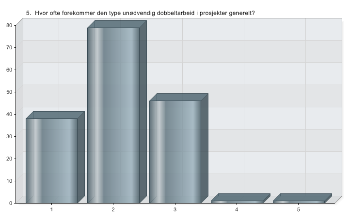 1. Hvor ofte forekommer den type unødvendig dobbeltarbeid i prosjekter generelt?
