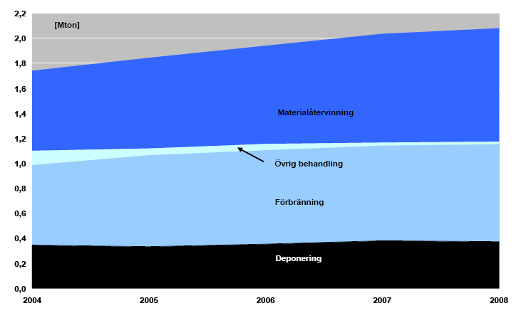 Figur 4: Behandling av husholdningsavfall i Norge 2004-2008. Kilde: Avfall Norge 2009c, s.