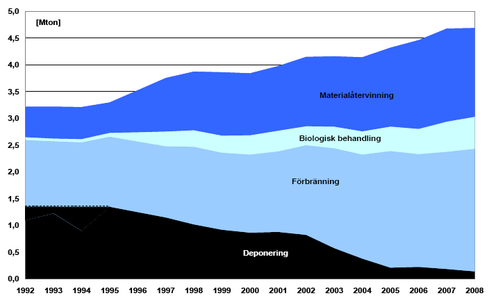 og det ble total brent om lag 5 millioner tonn avfall i svenske forbrenningsanlegg (Avfall Sverige 2009). Figur 5: Behandling av husholdningsavfall i Sverige 1992-2008. Kilde: Avfall Norge 2009c, s.