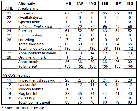 Tabell 6.1a Arealtap for alle alternativer som utredes med utgangspunkt i dagens linje.