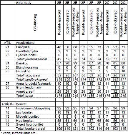 Tabell 6.1b Arealtap for alle alternativer som utredes med utgangspunkt i midtre linje (alternativ 2). (Kilde: Statens vegvesen 2010).