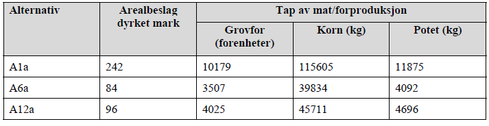 Tabell 6.3 Beregnet arealbeslag av landbruksarealer for vurderte alternativer i Grønn korridor (Kilde: Statens vegvesen 2013).