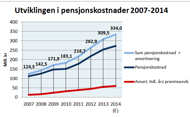 pensjon Pensjonsreform trengs for å skape forutsigbare utgifter For å verne drift