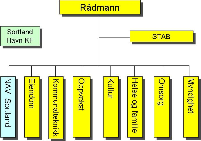 4 ORGANISERING AV ENHET OMSORG Figur 1: Administrativ organisering i Sortland kommune Sortland kommune er organisert i åtte resultatenheter under rådmannen.