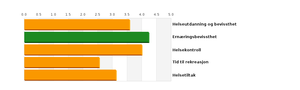 Forskning har vist at personer som er opptatte av helse, har en balansert og næringsrik diett og som trener regelmessig, håndterer stress på en effektiv måte som gjør dem mindre utsatt for