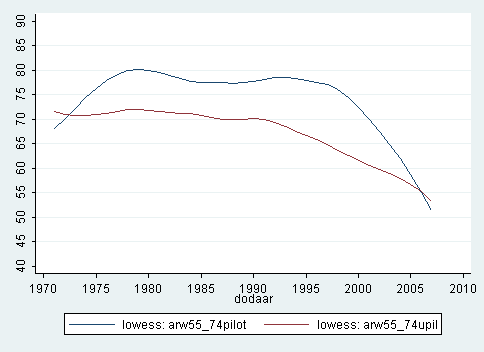 Rater per 100 000 Aldersjustert dødelighet av brystkreft i Norge,