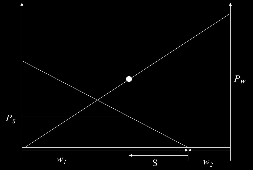 lagre vann fra sommer til vinter benevnes med S. Den vertikale aksen til høyre måler prisen om sommeren, mens aksen til venstre måler prisen om vinteren.