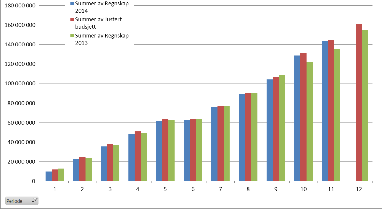 Sak 74/14 Overordnet er det imidleritid mulig å betrakte bildet ut i fra figuren nedefor. Merk at figuren inneholder kun sum lønn og refusjoner.