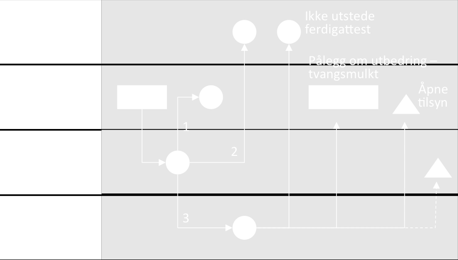 Figur 6.1 Gangen i håndtering av avvik Figur 6.1.1 Avvik er avdekket i kontroll Foretak aksepterer og utbedrer avvik. Rapport om lukket avvik til kontrollforetak.