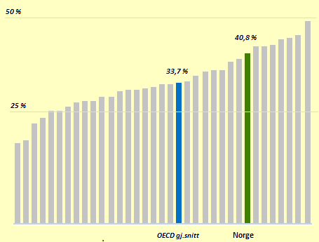 Erfaringsmessig blir det alt vesentlige av utliknede skatter og avgifter innbetalt (se omtalte under hovedmål 2, Skattene skal betales til rett tid).