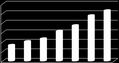 Tabell 32: Forholdet mellom ressursbruk og resultatet 2014 2013 2012 2011 2010 2009 2008 Årsverk Skattytere (mantall) pr. årsverk 926 897 860 839 797 824 823 Proveny pr.