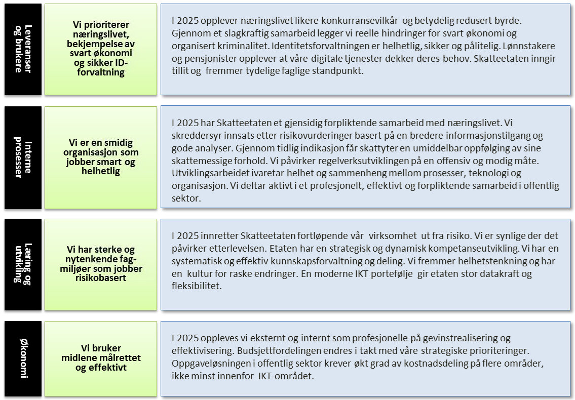 Del V Vurdering av fremtidsutsikter 5.1 Fremtidsbildet «Skatteetaten 2025» Fremtidsbildet «Skatteetaten 2025» ble presentert av Skattedirektøren på strategikonferansen i mai 2014.