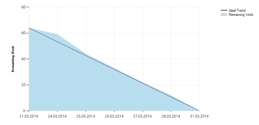 Sprint 3-19.03.14 31.03.14 Figur 2: Burndown for Sprint 3 Analyse av Sprint 3 Vi har før denne sprinten brukt 2 dager til planlegging (17. mars og 18.mars).