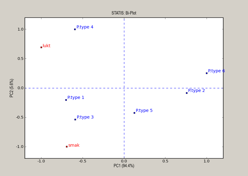 PanelCheck Bi-plot (Ladnings og score plot