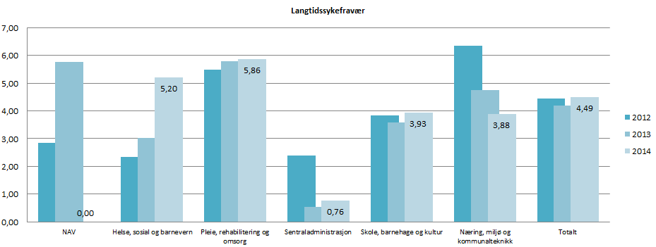 Sykefravær Grafene nedenfor viser sykefravær pr fagavdeling i årene 2012 til 2014. Totalt sykefravær er stabilt med 5,71 % i 2013 og 5,9 % i 2014.
