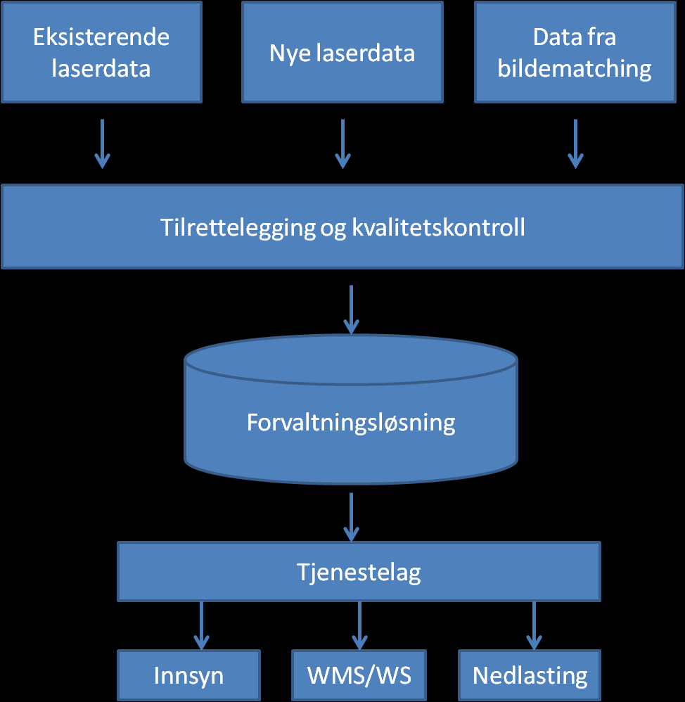 Figur 6 Dataflyt fra datainnsamling til visning og nedlasting av høydedata 7 Tilrettelegging og forvaltning av data Høydedataene vil i sin originalversjon være lagret som irregulære punktskyer.