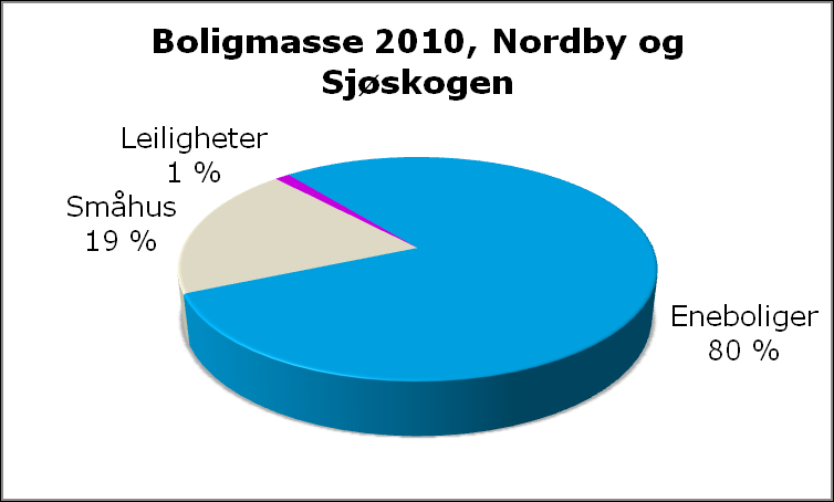 6.3 Boligpolitikk Kommuneplan (2011 2023), høringsutkast Nåsituasjon Bomiljø Et godt bomiljø inneholder gode møteplasser og arealer for lek og felles utfoldelse som oppmuntrer og inviterer til