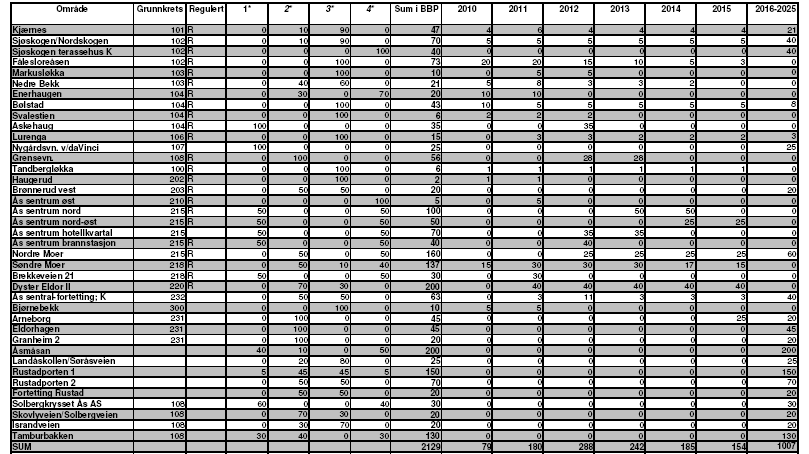 Boligprogram 2011-2023 Tab 6: Boligprogram (2010-2025) for Ås kommune viser når det skal bygges boliger hvor og hva slags type boliger som er tenkt bygget.