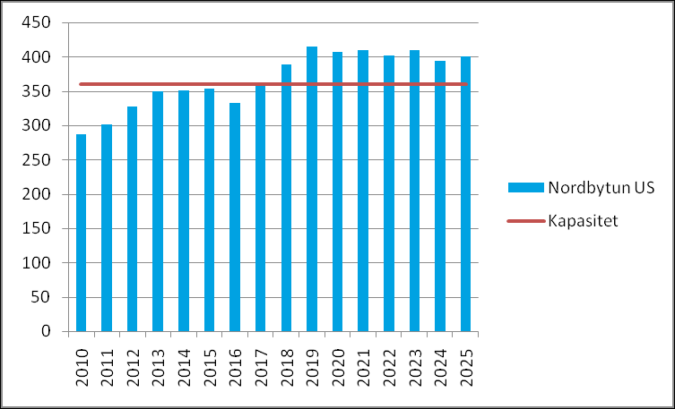 Solberg skole Skolen har en maksimal kapasitet på 170 elever. I 2011 viser prognosetallene at skolen når sin maksimalkapasitet på 170 elever.