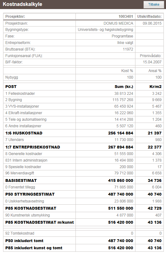 Kostnadskalkyle i programfasen + forprosjektfasen Faktiske kostnader når prosjektet er ferdig