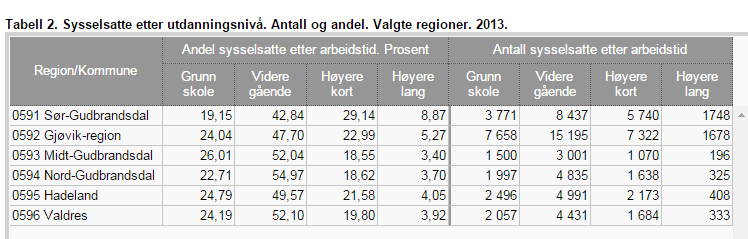 Tabellen viser regionenes fordeling på utdanningsnivå. Her vil det etter hvert bli en utflating, ettersom ungdom fullfører opplæring.