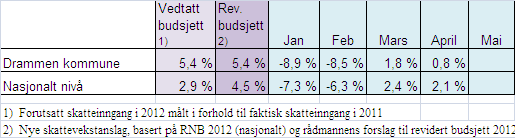 Nasjonal skatteinngang bedre enn forutsatt Drammens skatteanslag fortsatt 0,9 pst-poeng