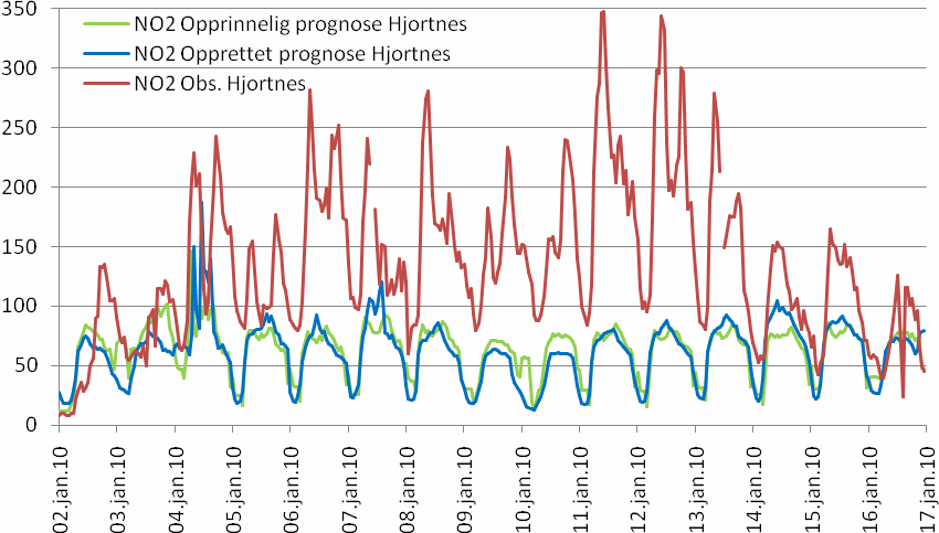 Figur 3.21 Bedre Byluft-prognoser (opprinnelig og opprettet) for NO 2 for målestasjonen Smestad ved Ring 3 i Oslo. Figur 3.