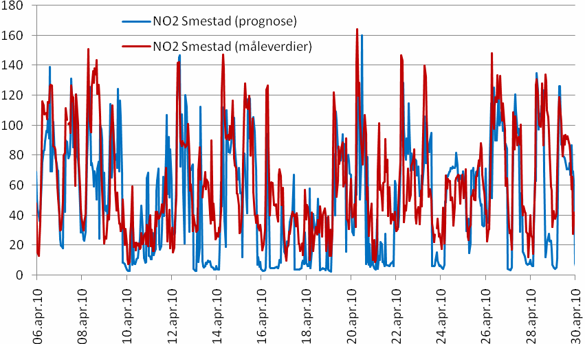 Figur 2.1 Bedre Byluft-prognose for NO 2 for gatestasjonen Smestad ved Ring 3 i Oslo. Tidsseriene viser observerte og beregnede timeverdier av NO 2 for perioden 25. november - 19. desember 2009.