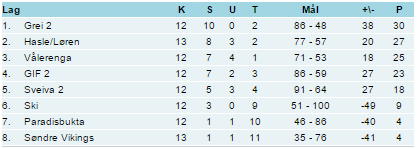 Herrer 2 Herrer 2 begynte sesongen bra med både bra resultater og mange spillere på kamp o g trening. Men etter nyttår har begge deler tapt seg betraktelig og de har fått det tøft i 4.