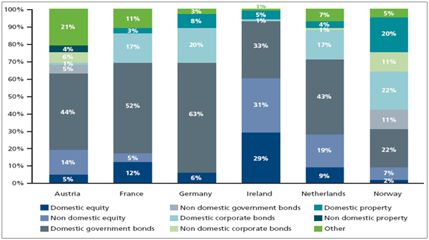 Figur 8-2: Gjennomsnittlig aktivaallokering i ulike europeiske land. Kilde: Mercer. Aktivaallokeringen varierer mye mellom landene.