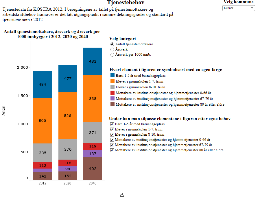 Som det følger av produksjonsindeksen vil kommunen ha en vesentlig økning i tjenestebehovet innenfor institusjon- og hjemmetjenester i perioden 2020-2040.