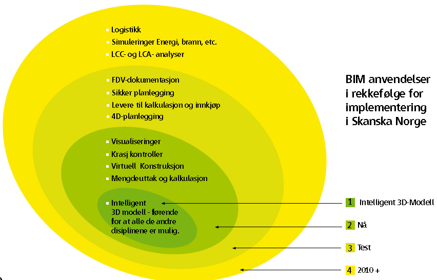 Figur 5 Nivåer for BIM anvendelse (Skanska, 2009, s. 18) Denne figuren kan brukes til å måle hvilke nivå forskjellige norske bedriftene ligger på når det gjelder BIM anvendelse.