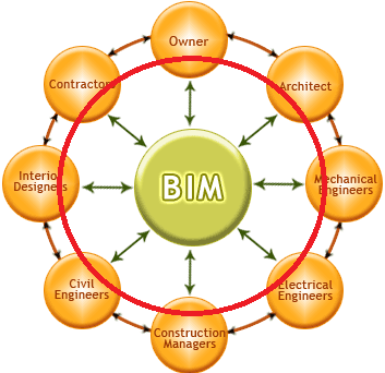 Figur 8 Illustrasjon av BIM-koordinering på prosjektnivå.