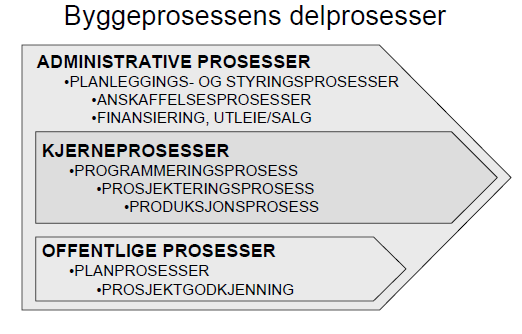 fattes beslutninger for løsninger, og har dermed karakter av å være planlagt, styrt, målrettet og avvikskorrigerende. Produksjonsprosessen: Dette er selve byggeprosessen.