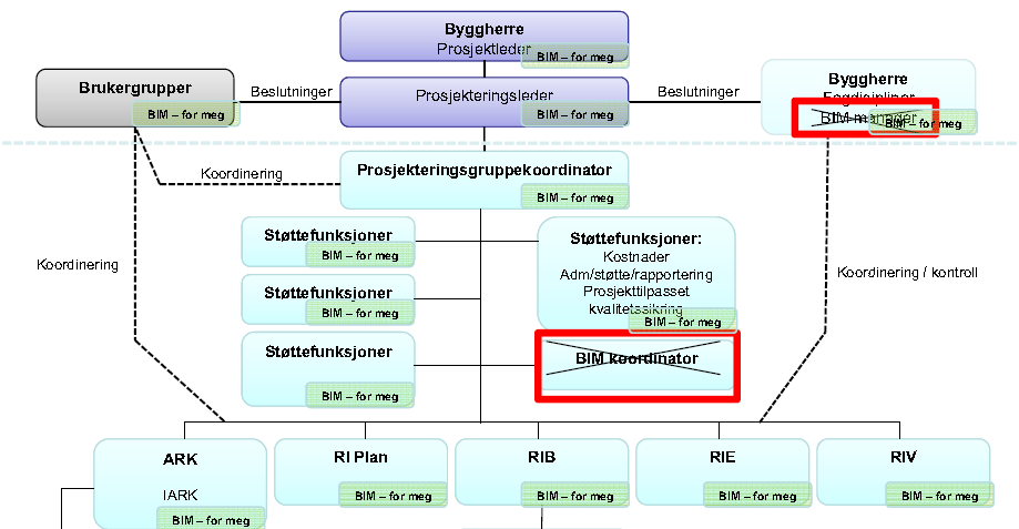 prosjektlederen kan ivareta denne rollen. Både Sjøgren (2008) og Kjøllesdal et al. (2012) presiserer at en aktør kan ivareta flere roller og de lar det ligge litt fritt hvem som skal ta denne rollen.