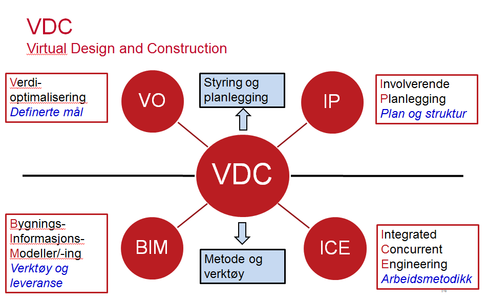 Figur 15 Casestudiet, Hagebyen, sine mål Figur 14 Casestudiet, Hagebyen, sin strategi Som det er nevnt innledningsvis jobber Veidekke med VDC hvor BIM bare er en del av VDC.