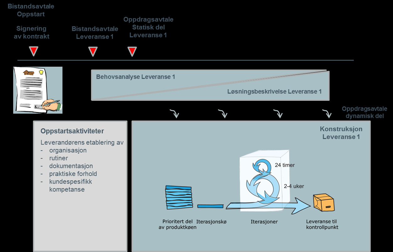 Side : 11 av 26 3.2 Oppstartsaktiviteter og første leveranse Ved inngåelse av kontrakt skal det samtidig signeres en bistandsavtale for leverandørens gjennomføring av oppstartsaktiviteter.