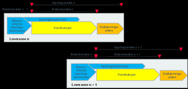 Side : 13 av 26 Figur 6 Etablering av bistands- og oppdragsavtaler (eksempel med oppdragsavtale som omfatter én leveranse) Dersom det er behov for det, kan det også etableres bistands- og