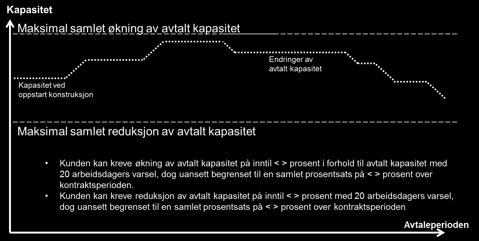 Side : 18 av 26 Hovedprinsippene for endringer i kapasitetsforpliktelser kan illustreres som følger: Figur 7 Kapasitetsendringer Kunden er forpliktet til å bruke den leverandørkapasitet som til