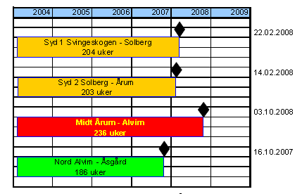 Vegprosjekt forts. Første runde Kritisk veg Alvim-Åsgård Varighet 273 uker Andre runde Vi ser at kritisk linje endret seg i forhold til det første estimatet fra parsell Nord til parsell Midt.