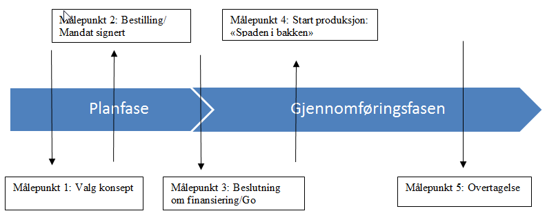 Hva er egentlig raskt og hvor raskt er det egentlig mulig og hensiktsmessig å gjennomføre prosjekt?